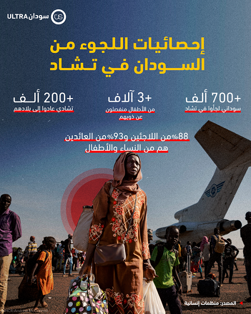 إحصائيات اللاجئين السودانيين في تشاد