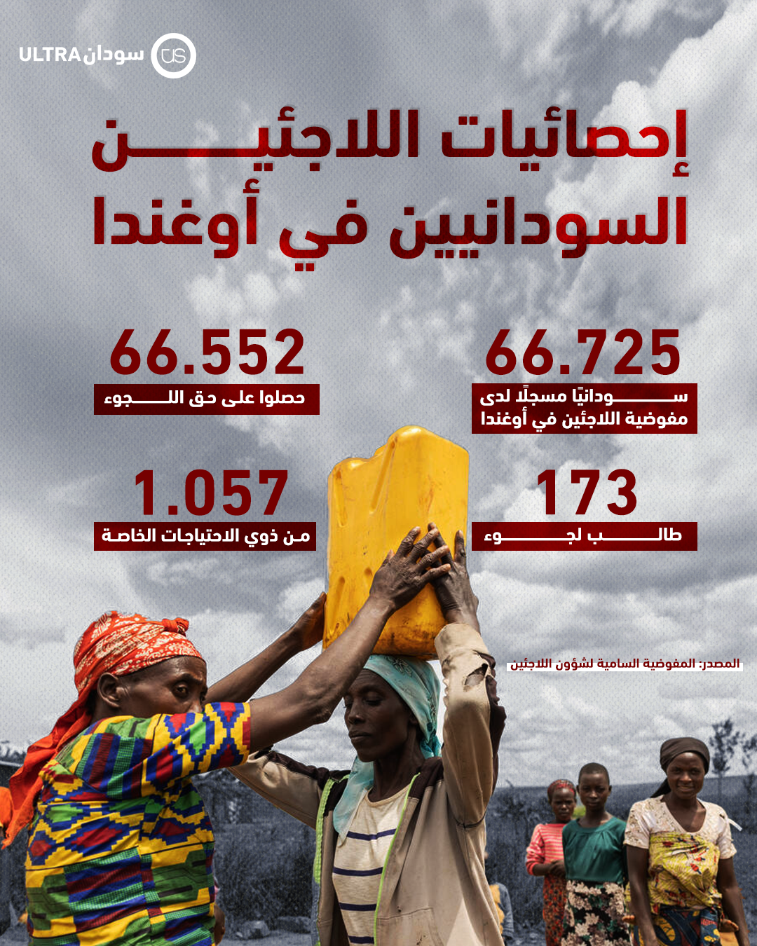 إنفوغراف إحصائيات اللاجئين السودانيين في أوغندا
