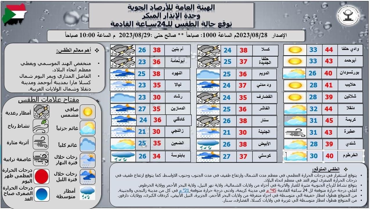 توقعات الأرصاد الجوية لدرجات الحرارة في معظم مدن السودان