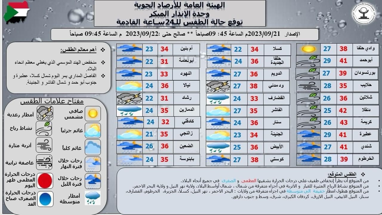 توقعات الأرصاد الجوية لدرجات الحرارة في مدن السودان