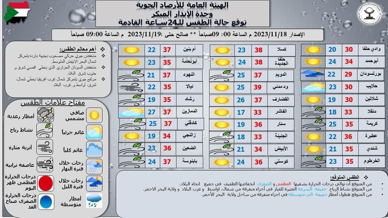 توقعات درجات الحرارة في مدن السودان بحسب الأرصاد الجوية