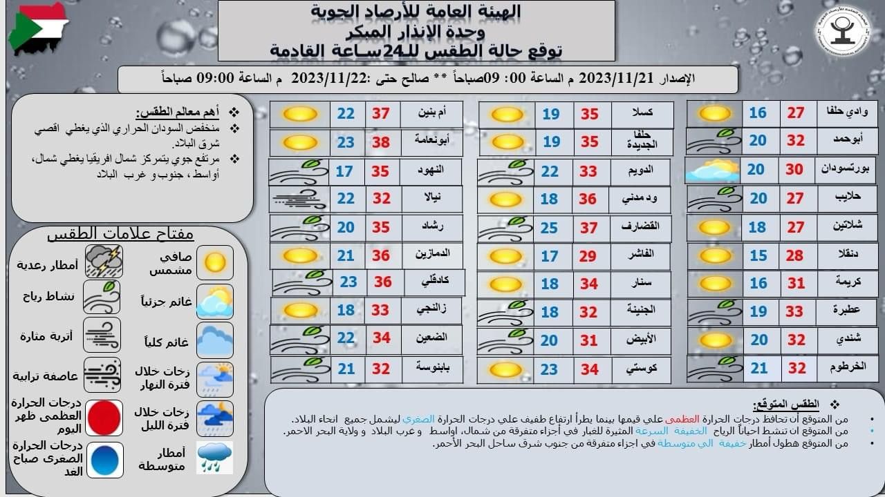 توقعات الطقس في مدن السودان بحسب الأرصاد الجوية