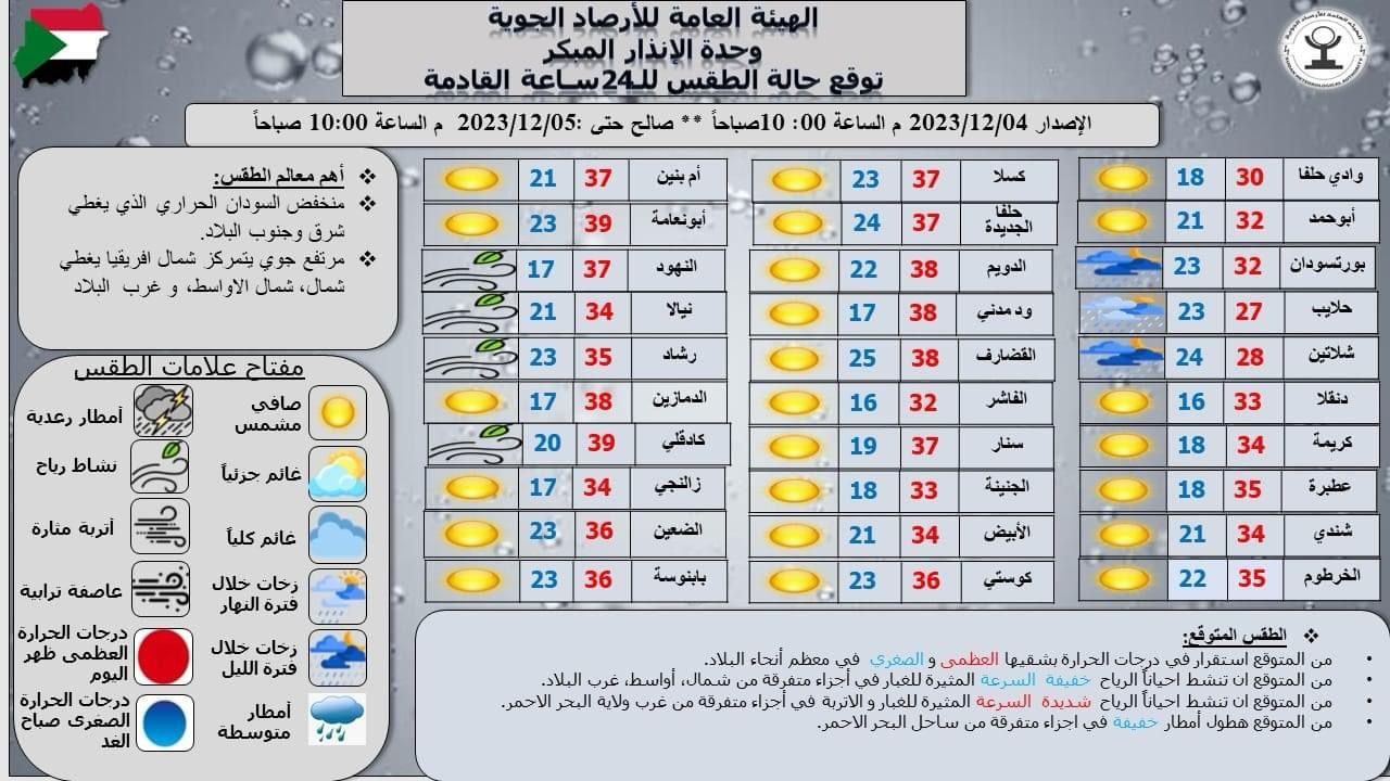 توقعات الأرصاد الجوية للطقس في مدن السودان