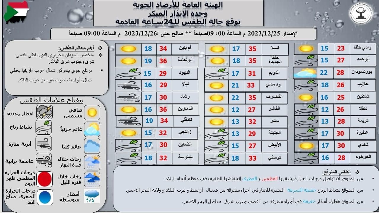توقعات الطقس في السودان وفقًا لنشرة الأرصاد الجوية