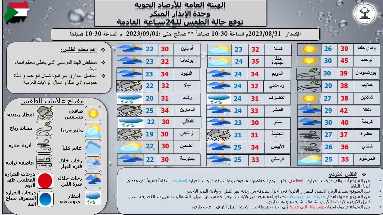 توقعات درجات الحرارة في مدن السودان