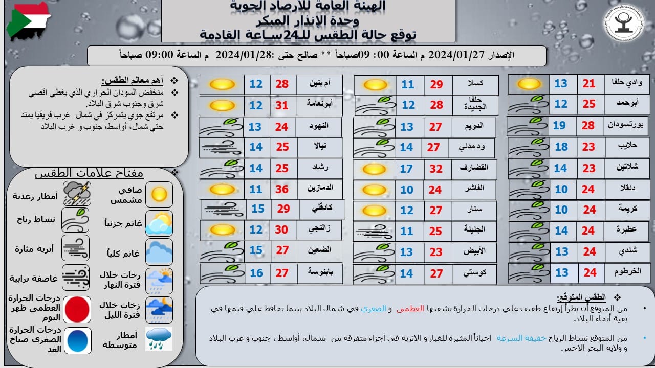 تقرير الأرصاد السودانية