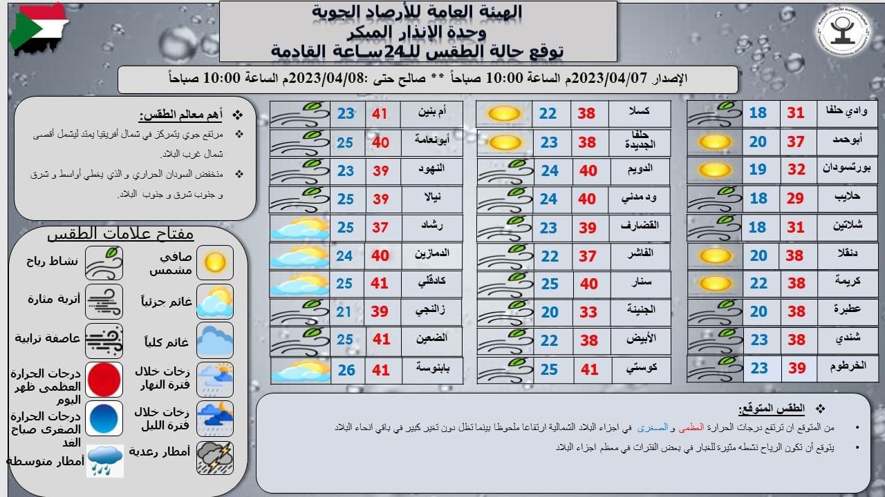 توقعات الأرصاد للطقس في معظ مدن السودان