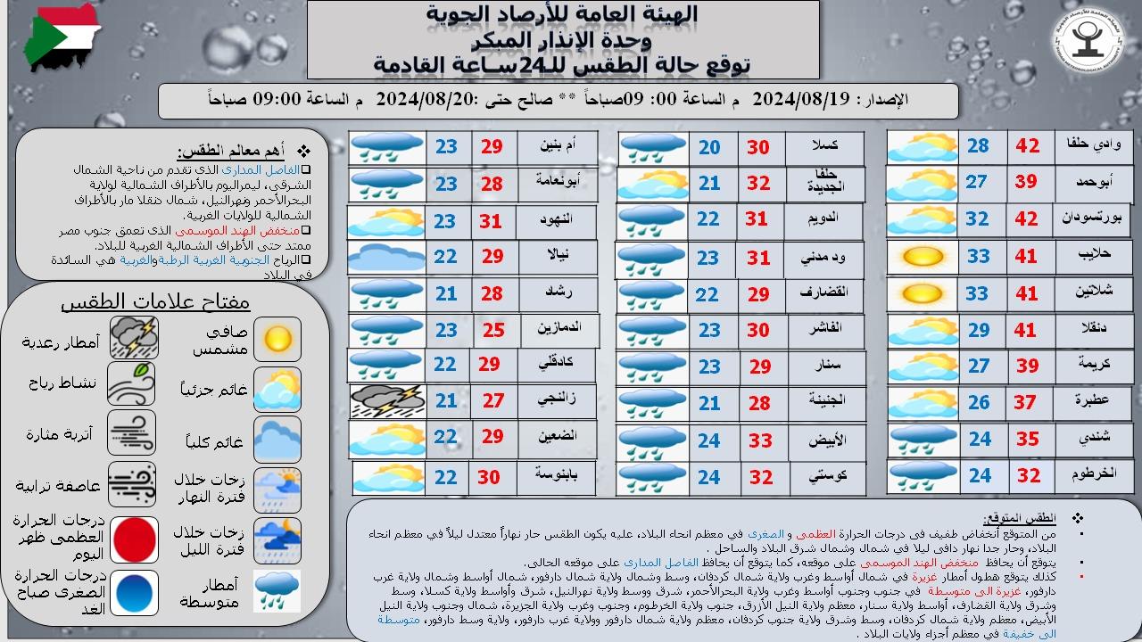 توقعت الهيئة العامة للأرصاد الجوية أمطارًا متوسطة إلى خفيفة في معظم ولايات البلاد