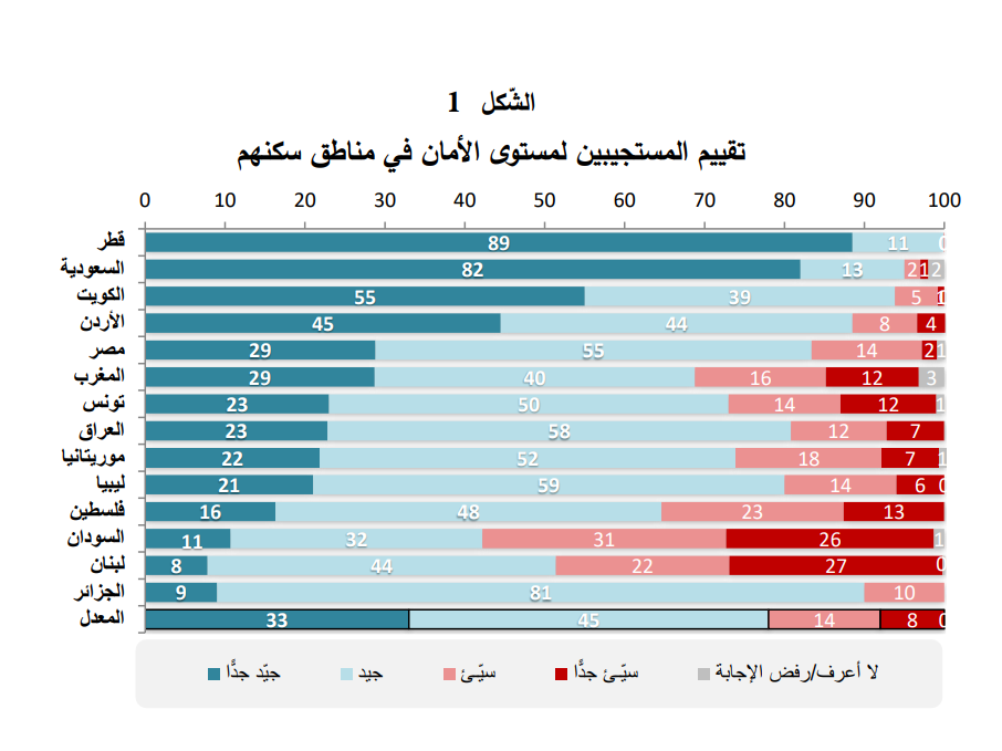 تقييم المستجيبين لمستوى الأمان في مناطقهم