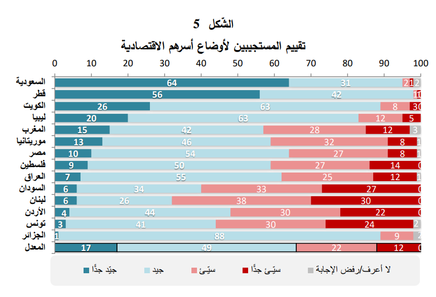 تقييم المستجيبين