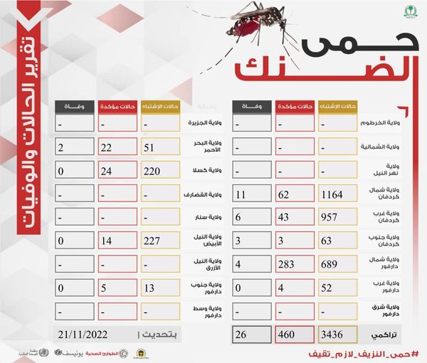 التقرير التراكمي لوزارة الصحة الاتحادية عن حمى الضنك في ولايات السودان