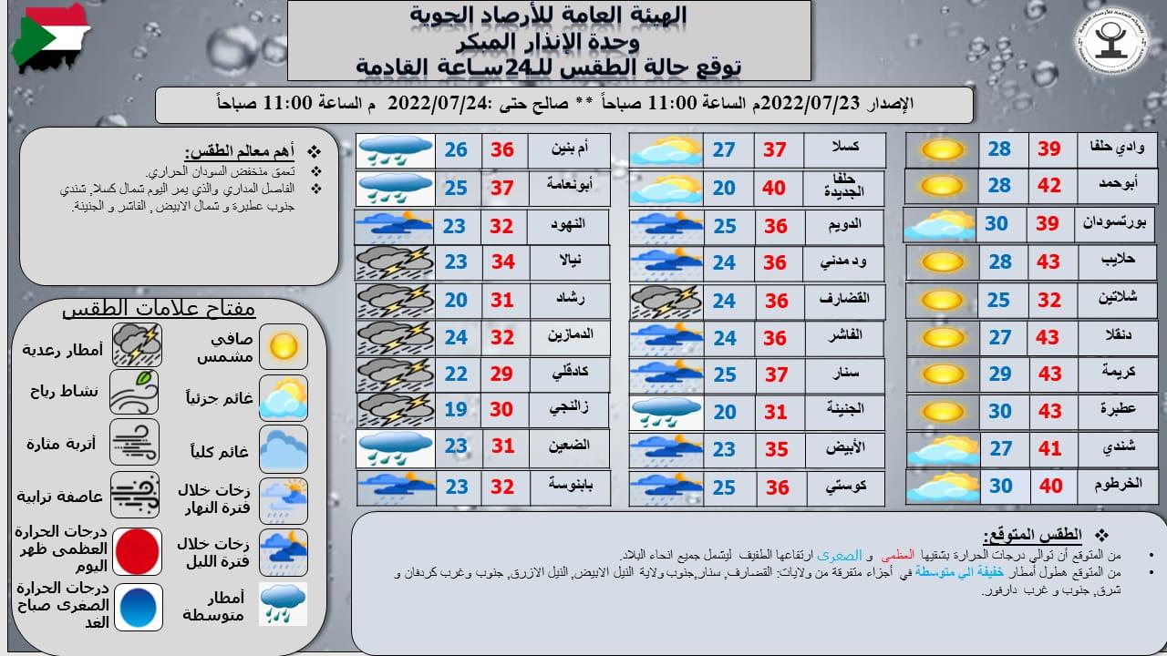 تقرير وحدة الإنذار المبكر بهيئة الأرصاد