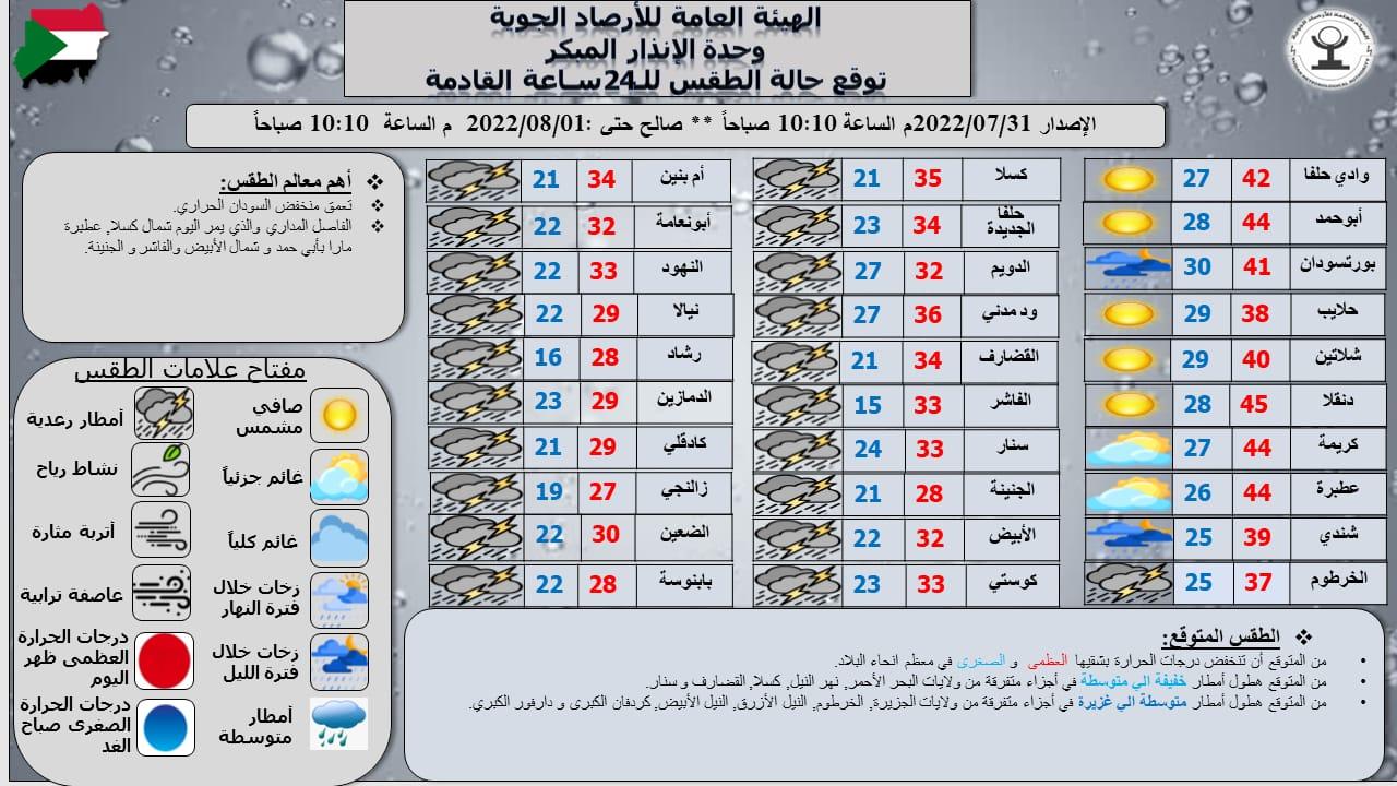 تقرير وحدة الإنذار المبكر بهيئة الأرصاد العامة السودانية