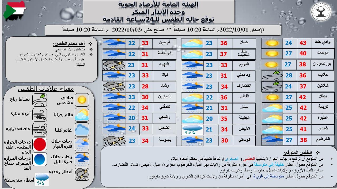 تقرير وحدة الإنذار المبكر بهيئة الأرصاد