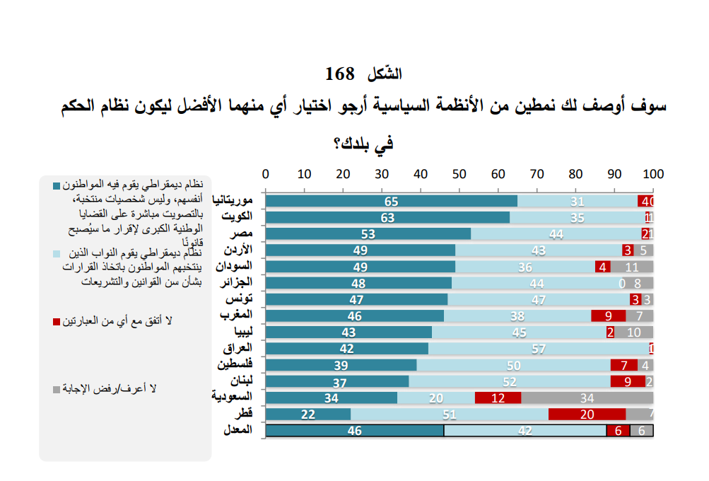 الديمقراطية التي يفضلها المستطلعون